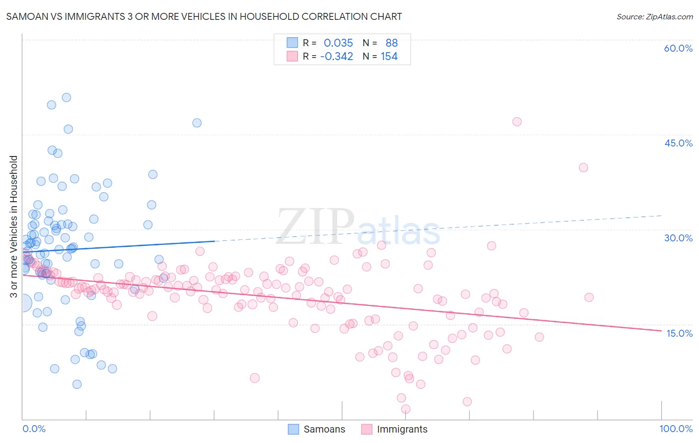 Samoan vs Immigrants 3 or more Vehicles in Household