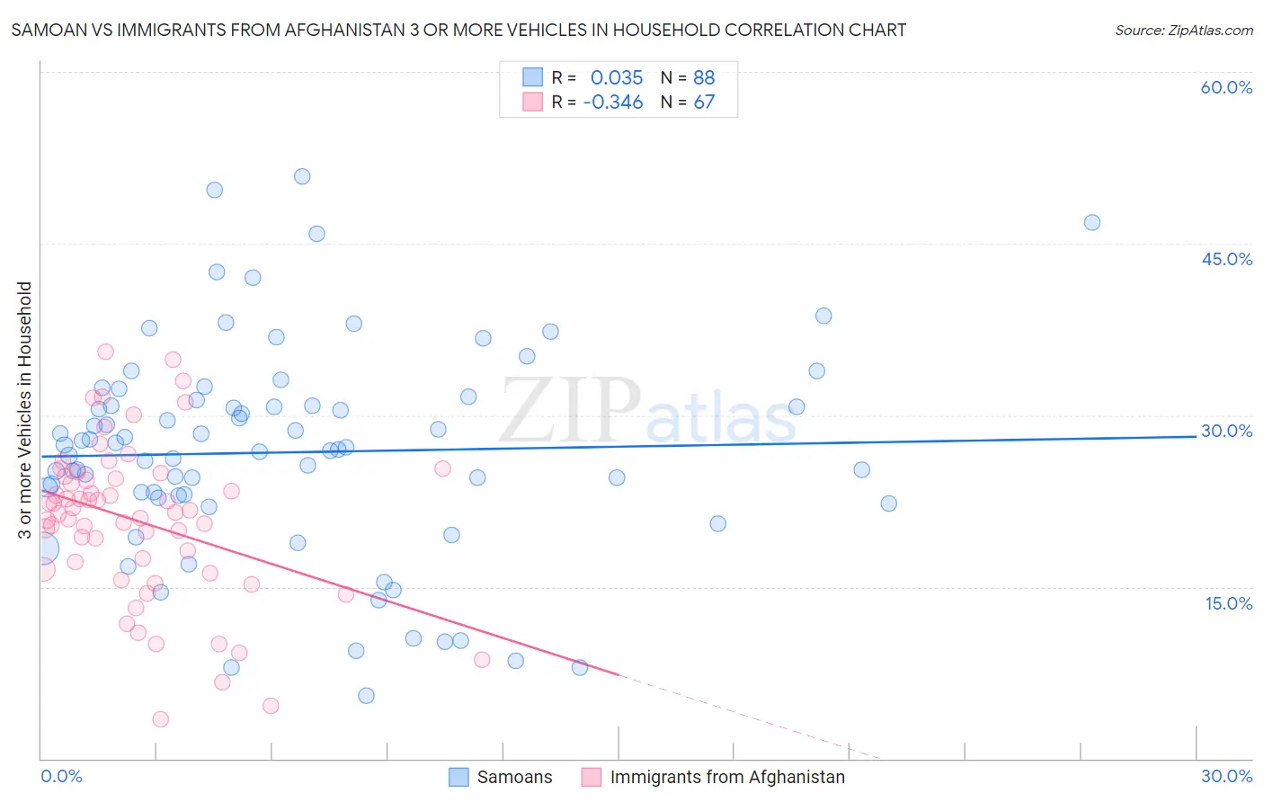 Samoan vs Immigrants from Afghanistan 3 or more Vehicles in Household