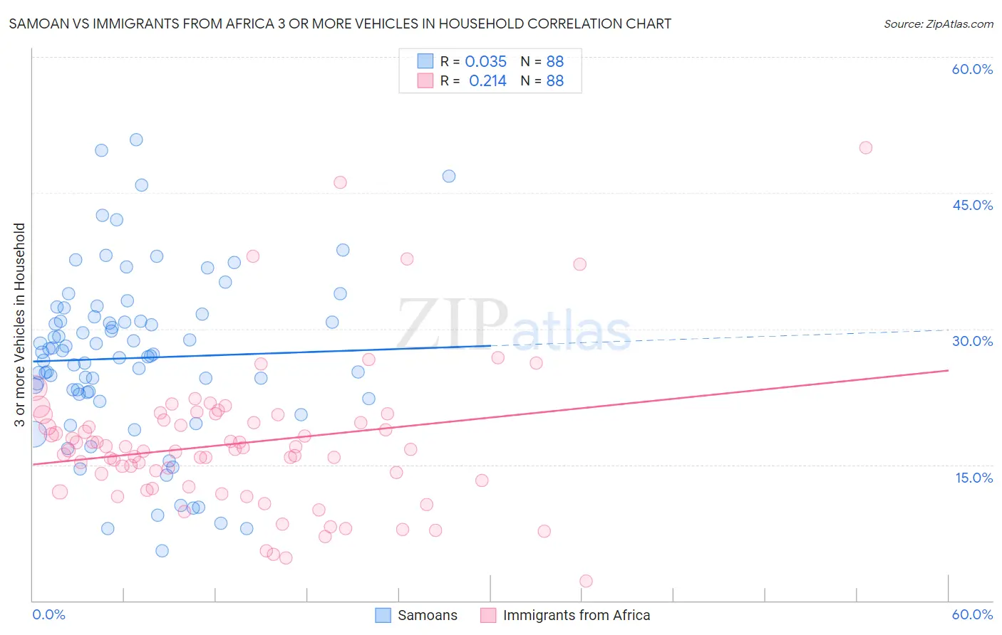 Samoan vs Immigrants from Africa 3 or more Vehicles in Household