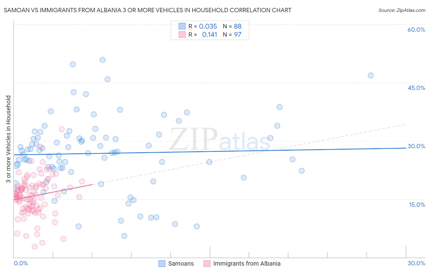 Samoan vs Immigrants from Albania 3 or more Vehicles in Household