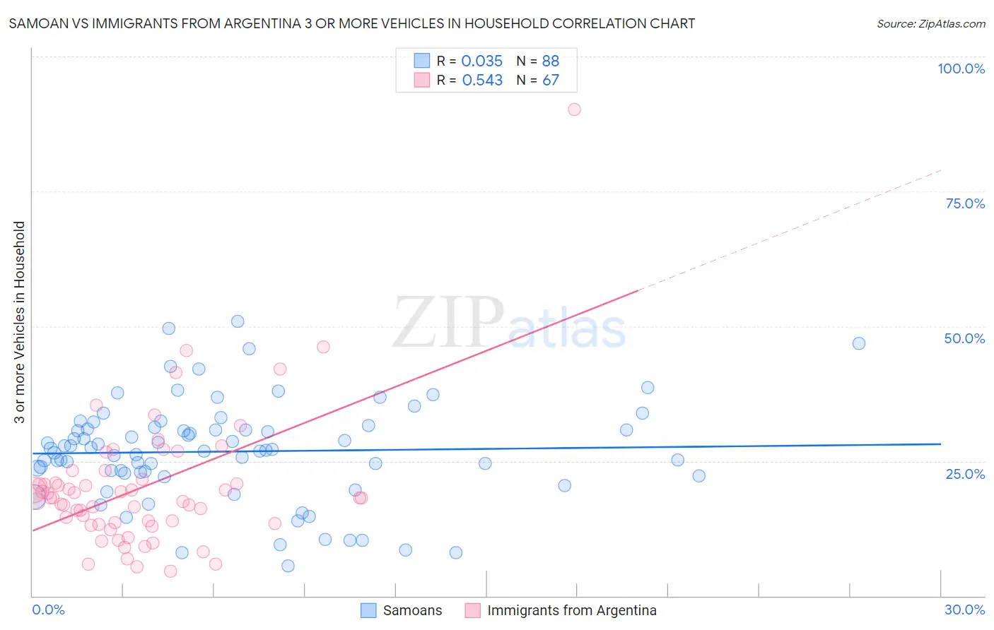 Samoan vs Immigrants from Argentina 3 or more Vehicles in Household