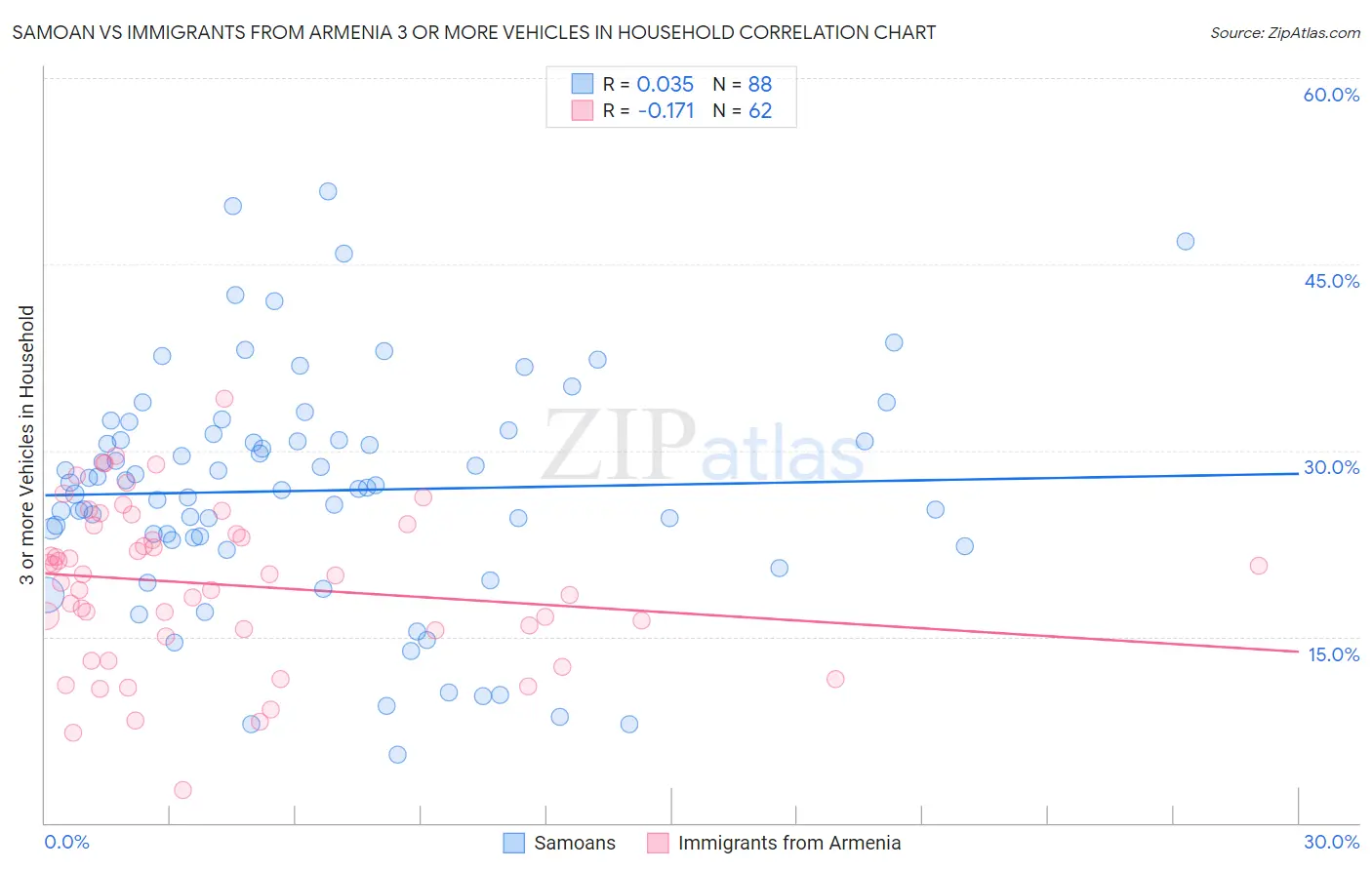Samoan vs Immigrants from Armenia 3 or more Vehicles in Household