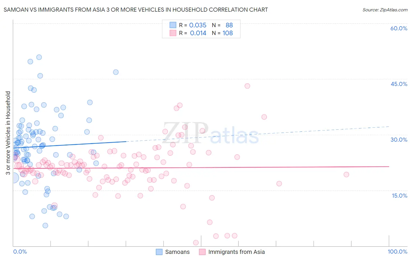 Samoan vs Immigrants from Asia 3 or more Vehicles in Household
