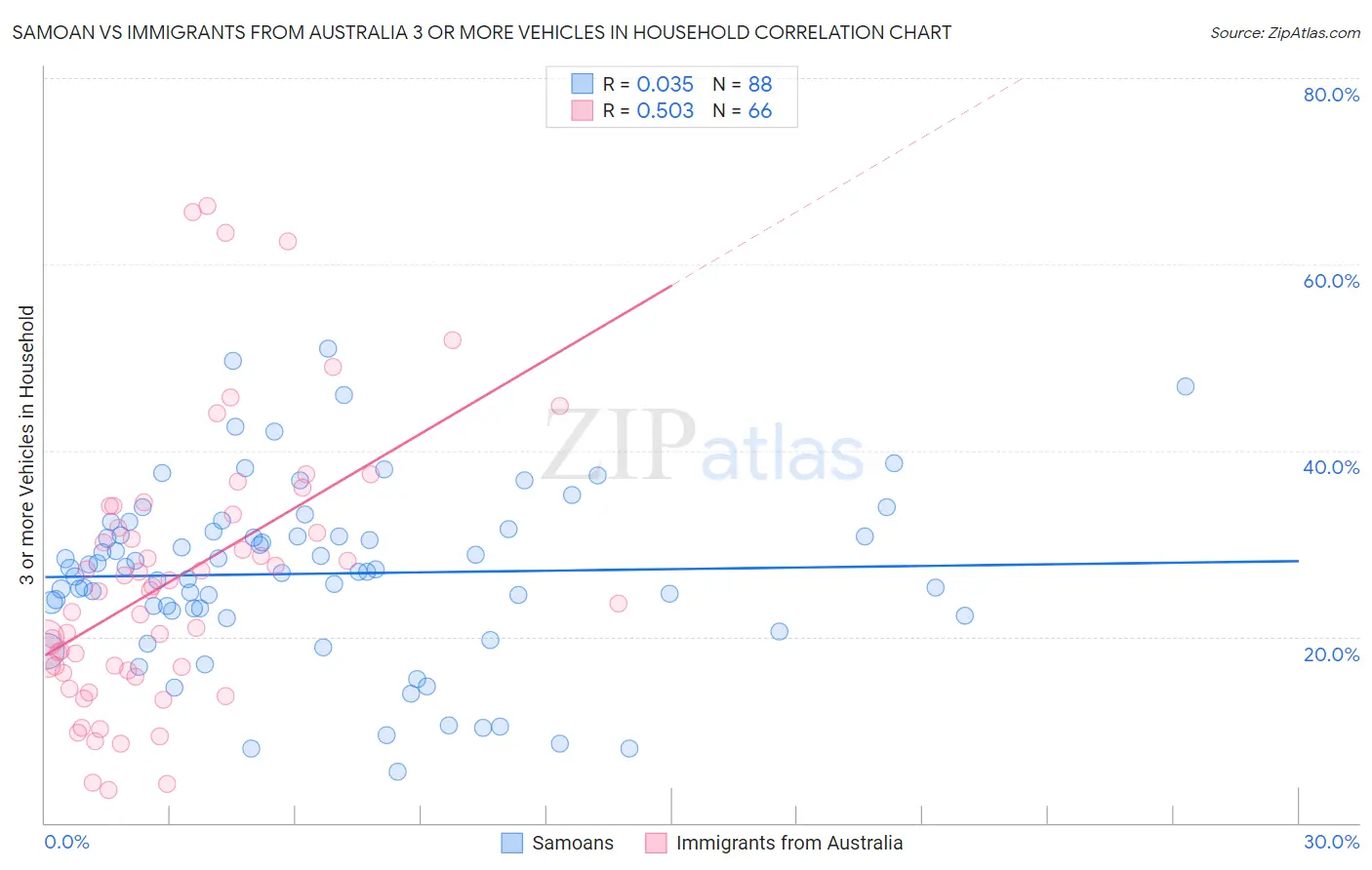 Samoan vs Immigrants from Australia 3 or more Vehicles in Household