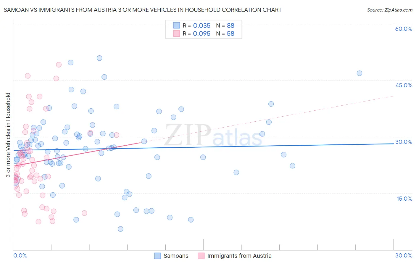 Samoan vs Immigrants from Austria 3 or more Vehicles in Household