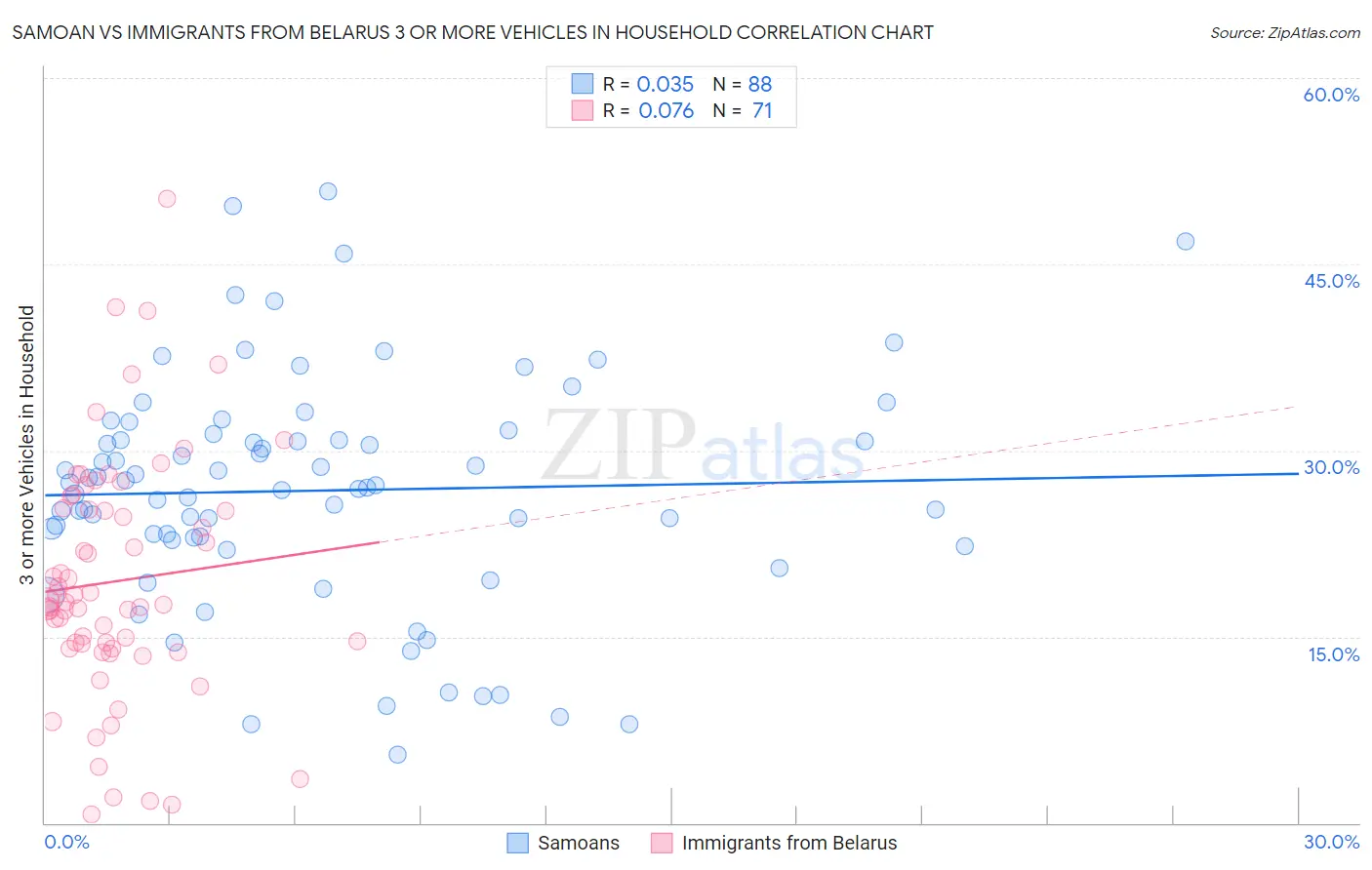Samoan vs Immigrants from Belarus 3 or more Vehicles in Household