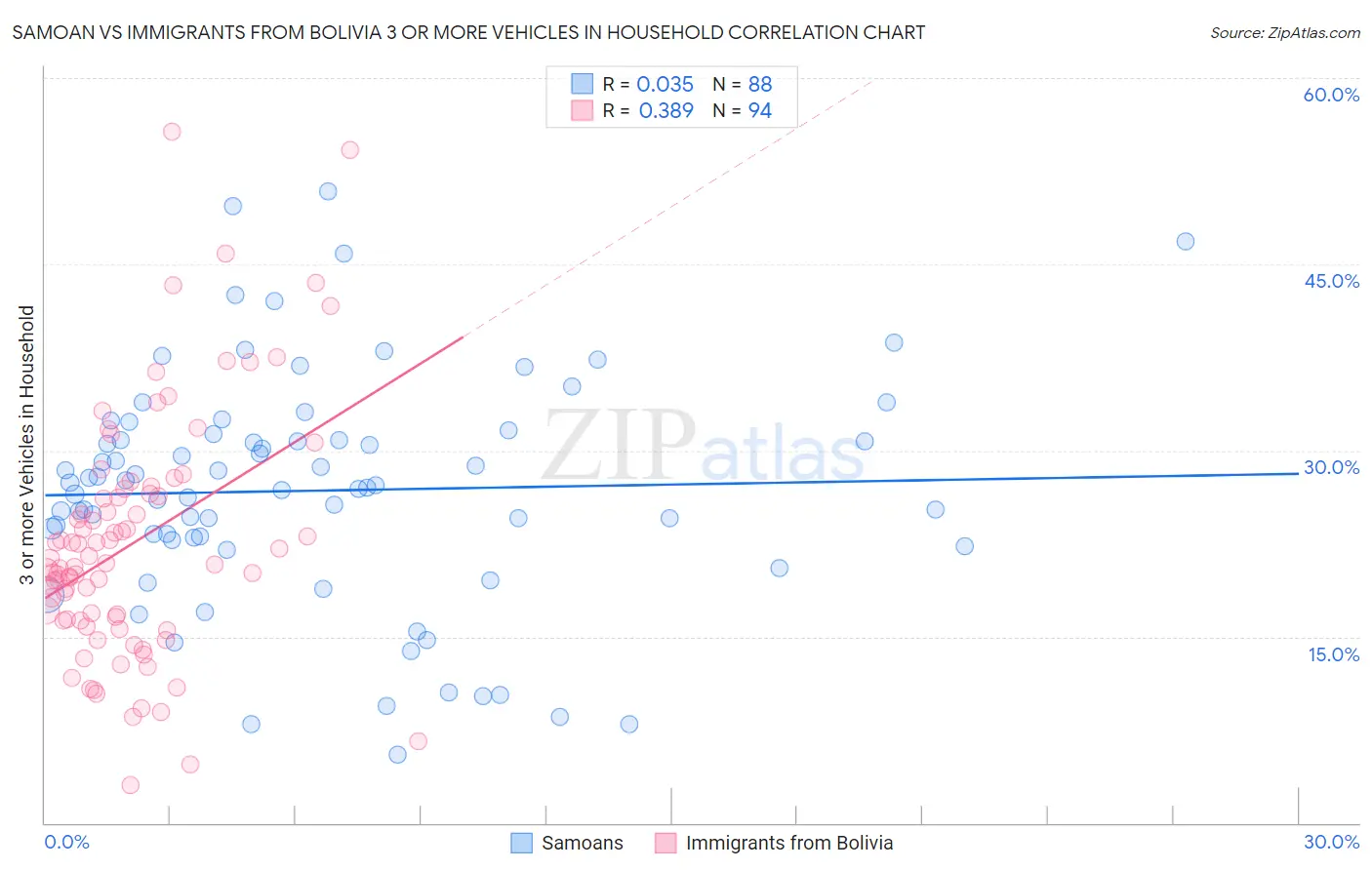 Samoan vs Immigrants from Bolivia 3 or more Vehicles in Household