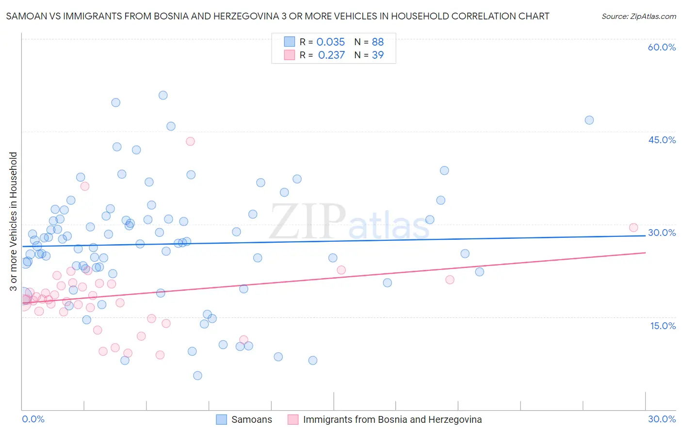 Samoan vs Immigrants from Bosnia and Herzegovina 3 or more Vehicles in Household