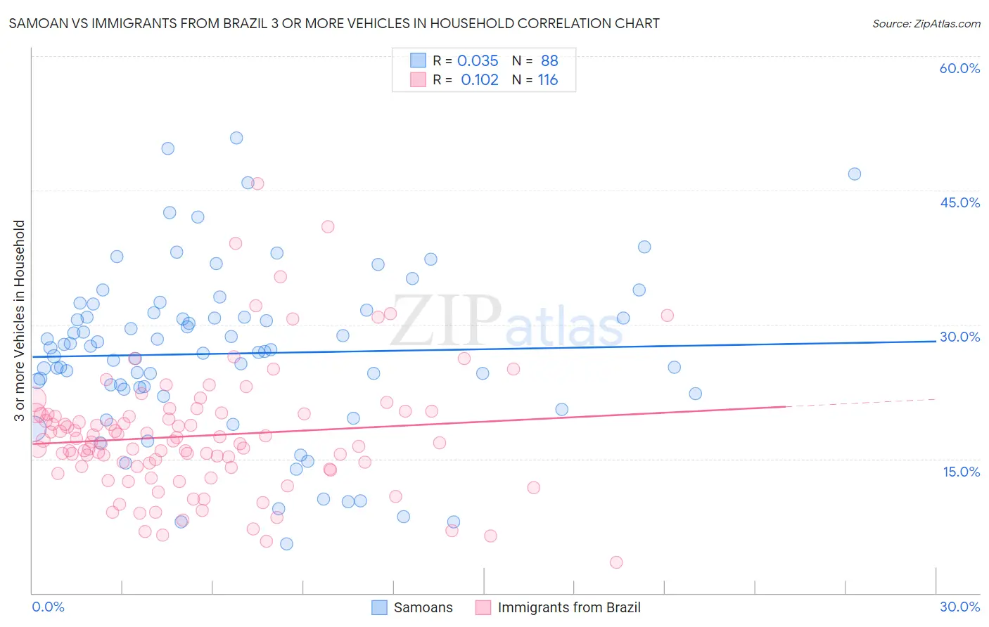 Samoan vs Immigrants from Brazil 3 or more Vehicles in Household