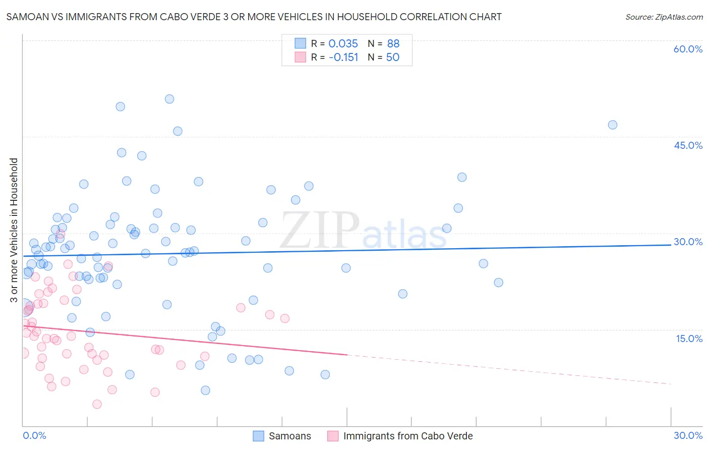 Samoan vs Immigrants from Cabo Verde 3 or more Vehicles in Household
