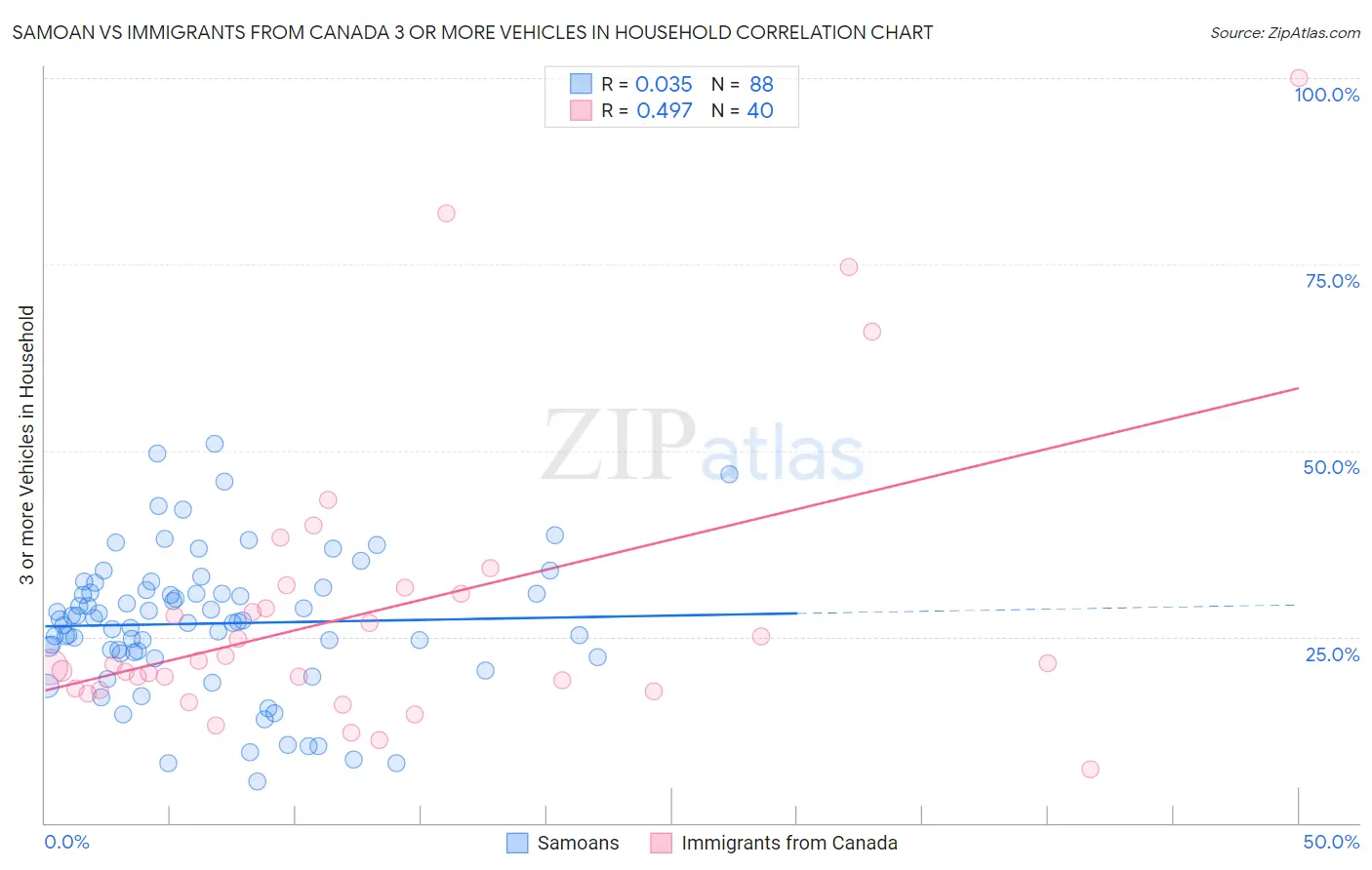 Samoan vs Immigrants from Canada 3 or more Vehicles in Household