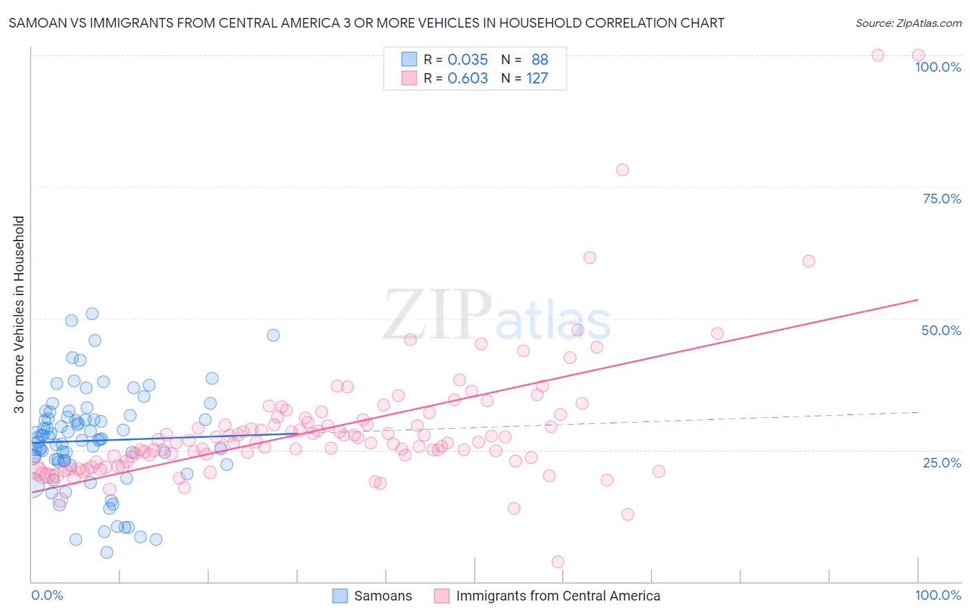 Samoan vs Immigrants from Central America 3 or more Vehicles in Household