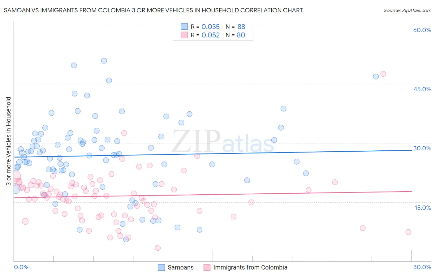 Samoan vs Immigrants from Colombia 3 or more Vehicles in Household