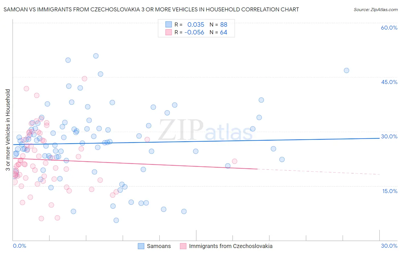 Samoan vs Immigrants from Czechoslovakia 3 or more Vehicles in Household