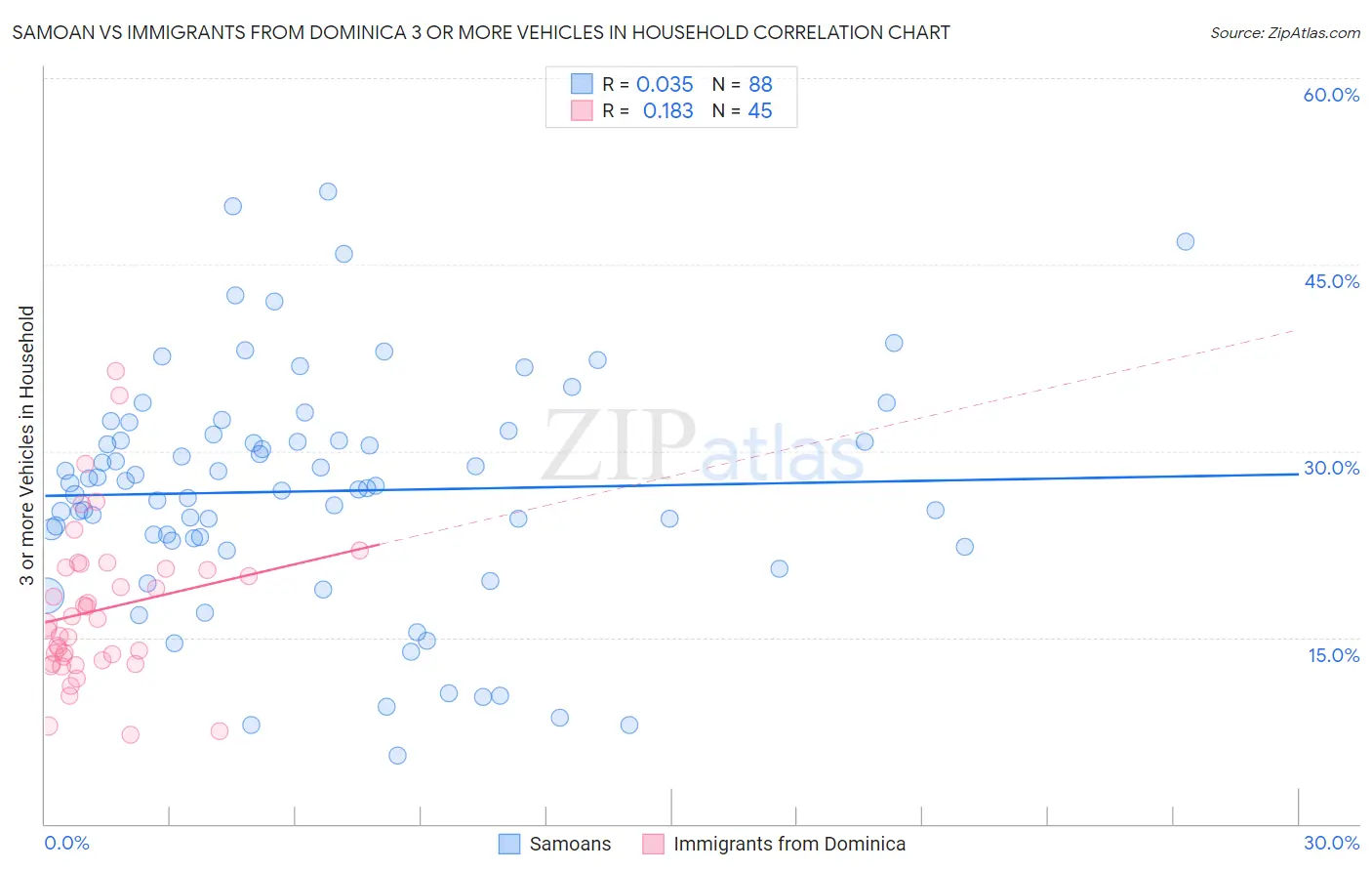 Samoan vs Immigrants from Dominica 3 or more Vehicles in Household