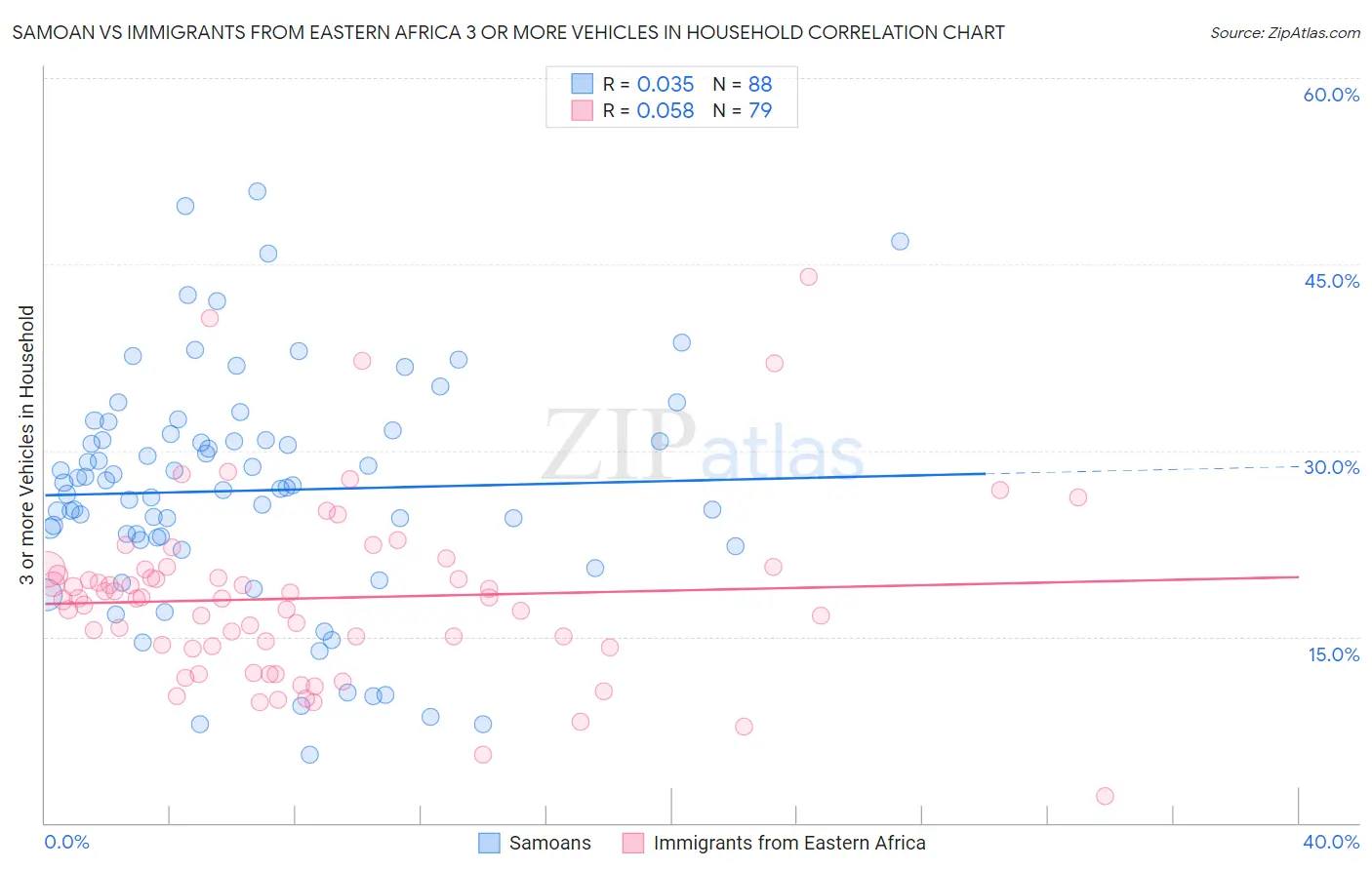 Samoan vs Immigrants from Eastern Africa 3 or more Vehicles in Household