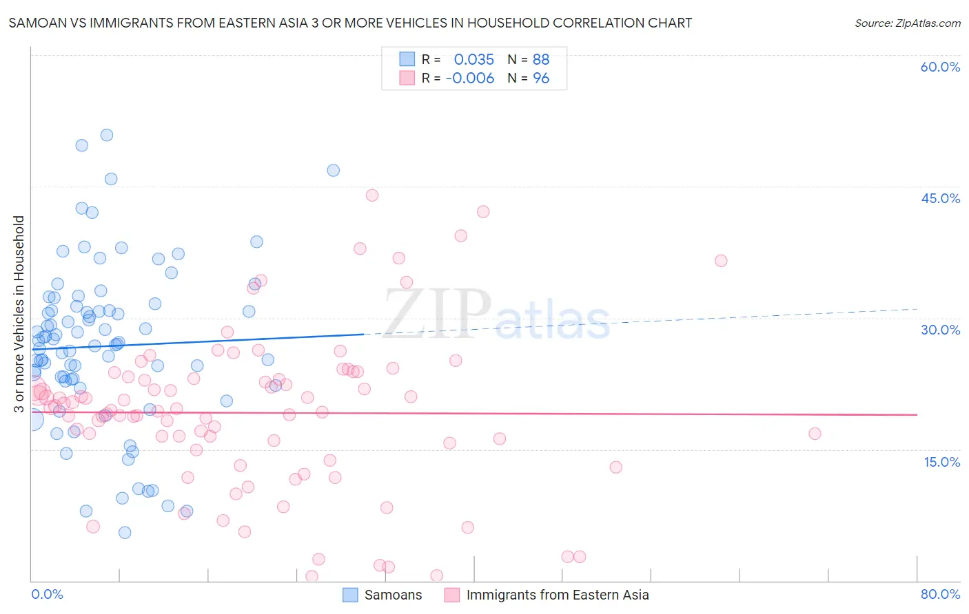 Samoan vs Immigrants from Eastern Asia 3 or more Vehicles in Household