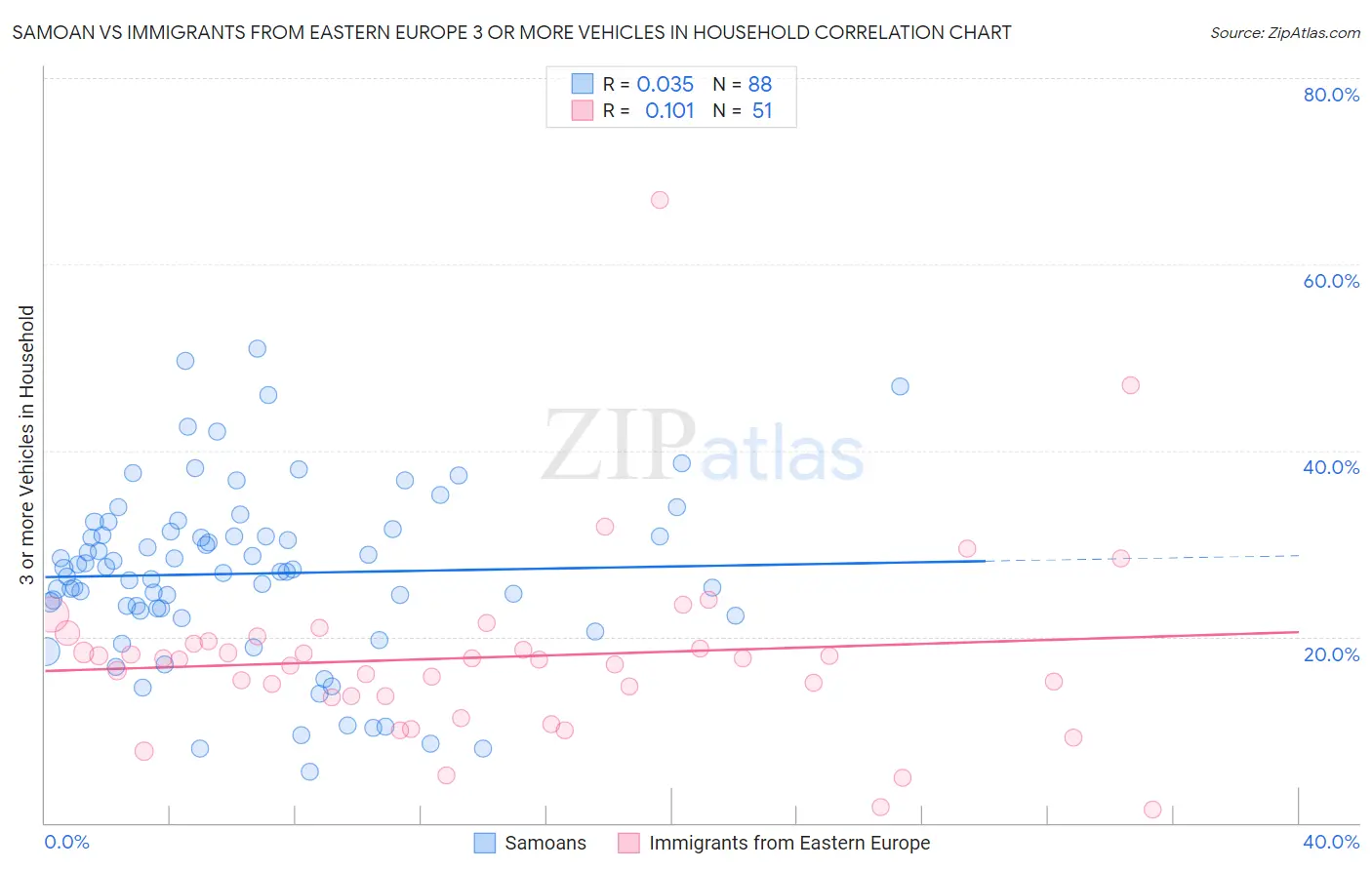 Samoan vs Immigrants from Eastern Europe 3 or more Vehicles in Household