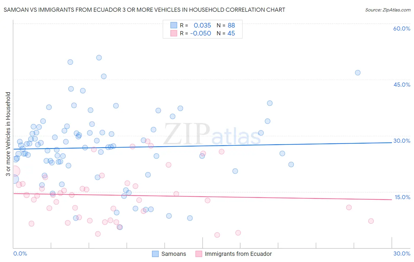 Samoan vs Immigrants from Ecuador 3 or more Vehicles in Household