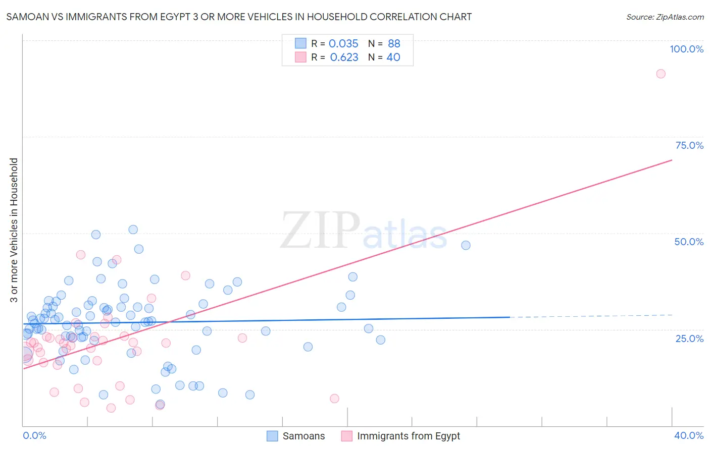 Samoan vs Immigrants from Egypt 3 or more Vehicles in Household