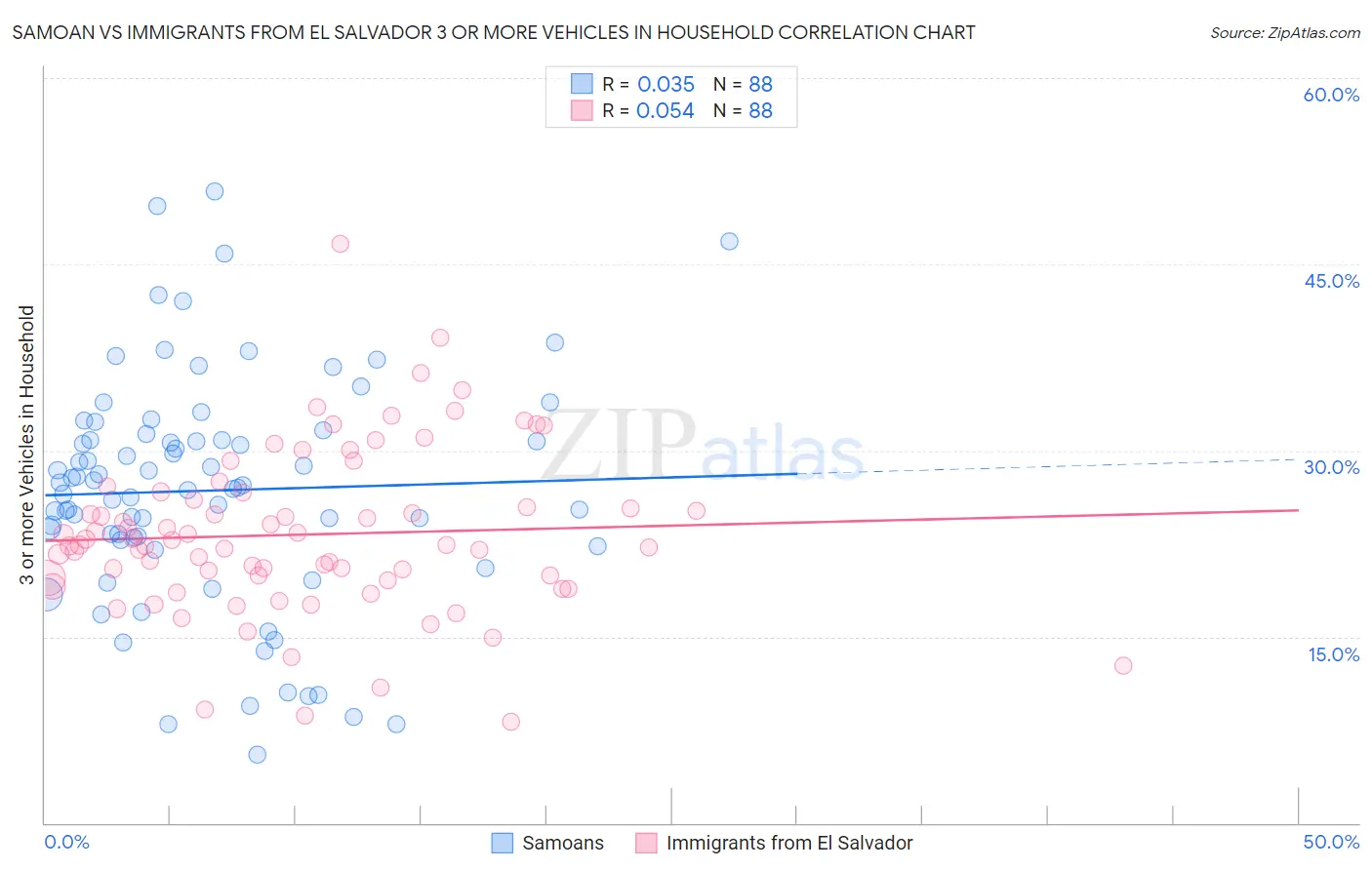Samoan vs Immigrants from El Salvador 3 or more Vehicles in Household