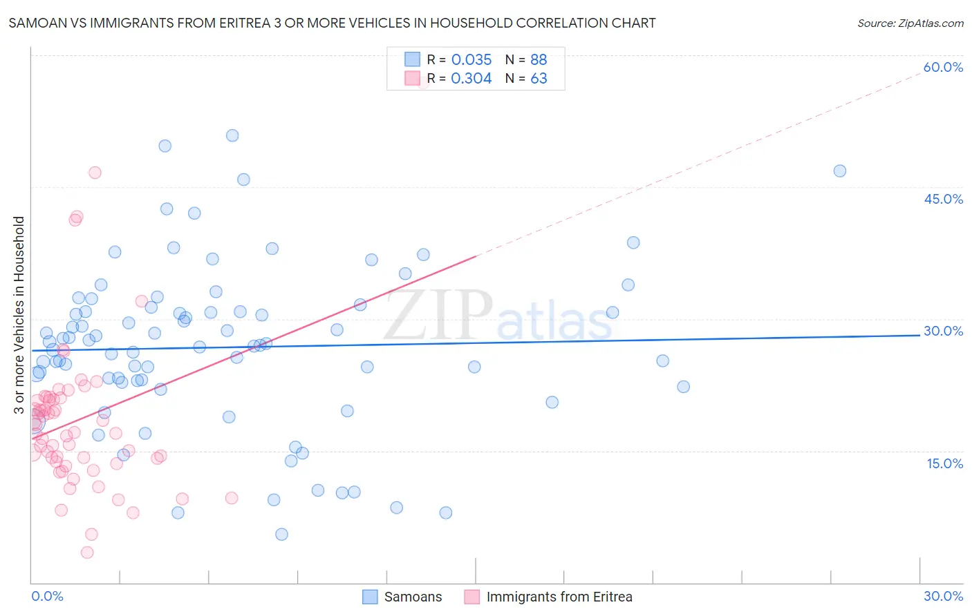 Samoan vs Immigrants from Eritrea 3 or more Vehicles in Household