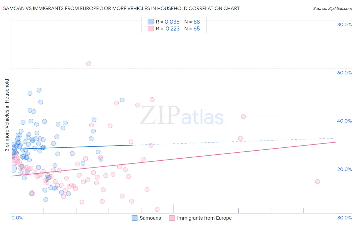 Samoan vs Immigrants from Europe 3 or more Vehicles in Household
