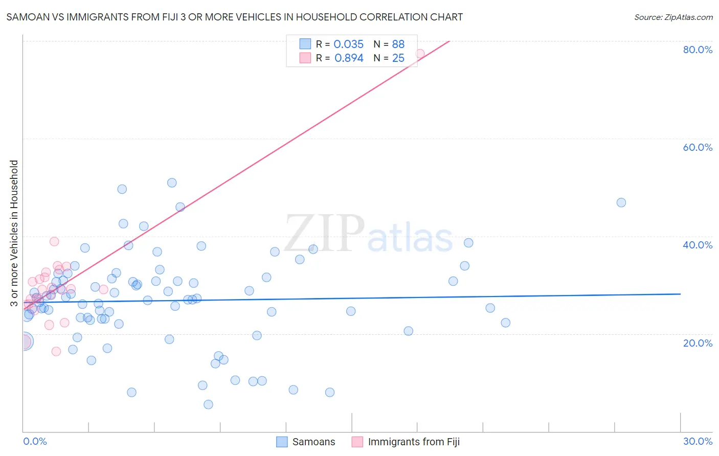 Samoan vs Immigrants from Fiji 3 or more Vehicles in Household