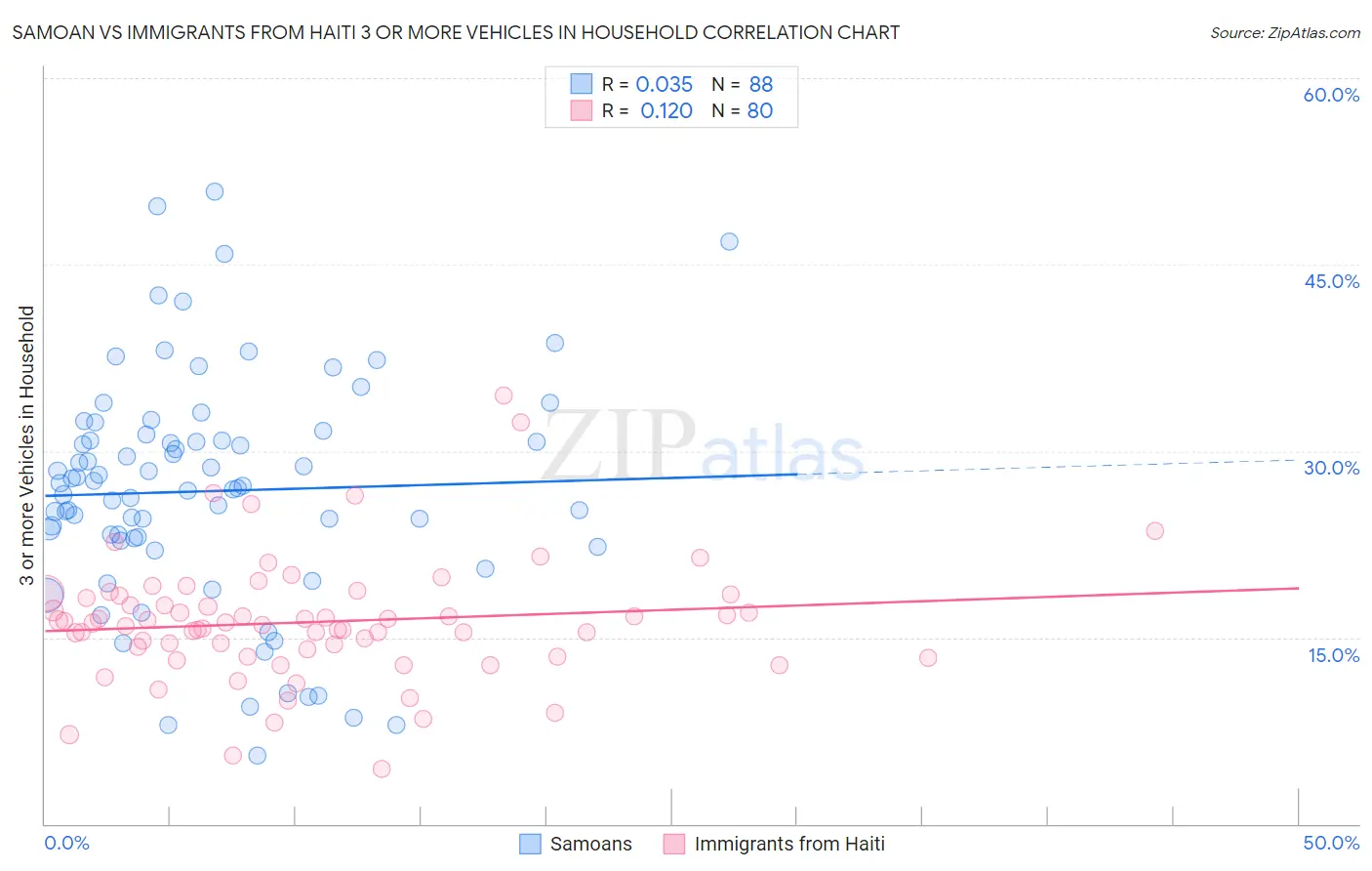 Samoan vs Immigrants from Haiti 3 or more Vehicles in Household