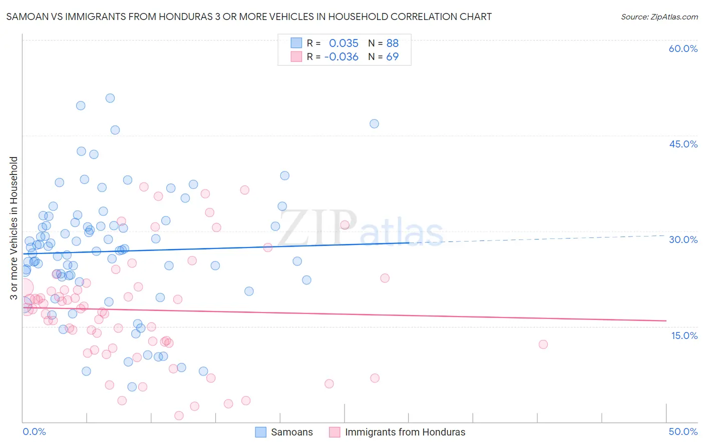Samoan vs Immigrants from Honduras 3 or more Vehicles in Household