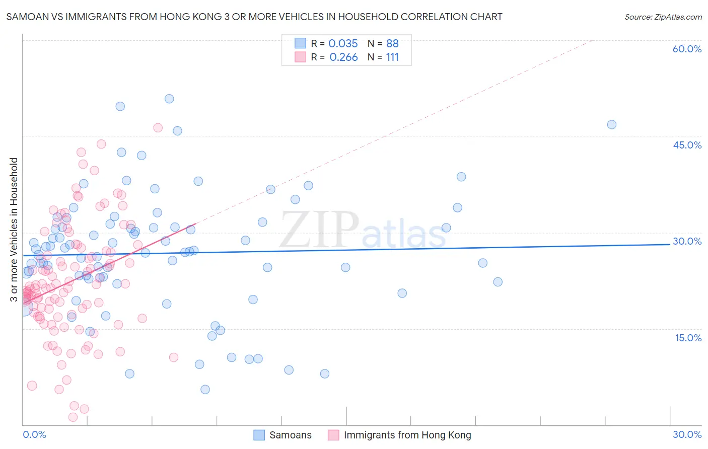 Samoan vs Immigrants from Hong Kong 3 or more Vehicles in Household