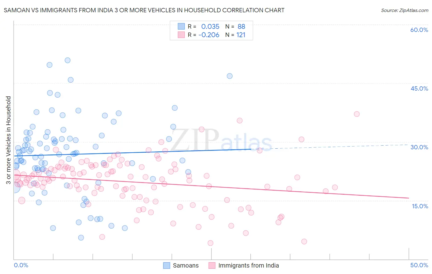 Samoan vs Immigrants from India 3 or more Vehicles in Household