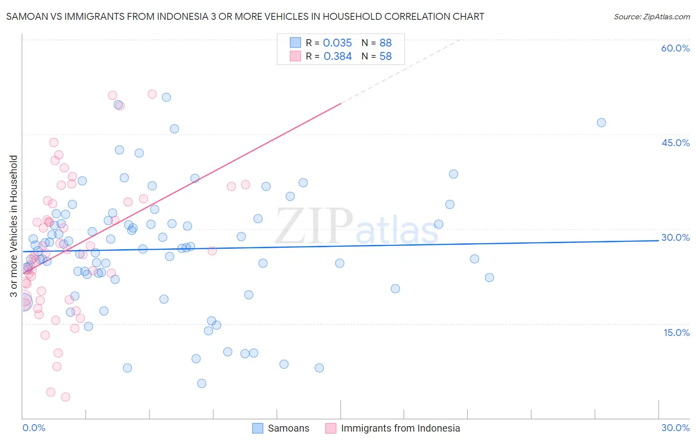 Samoan vs Immigrants from Indonesia 3 or more Vehicles in Household