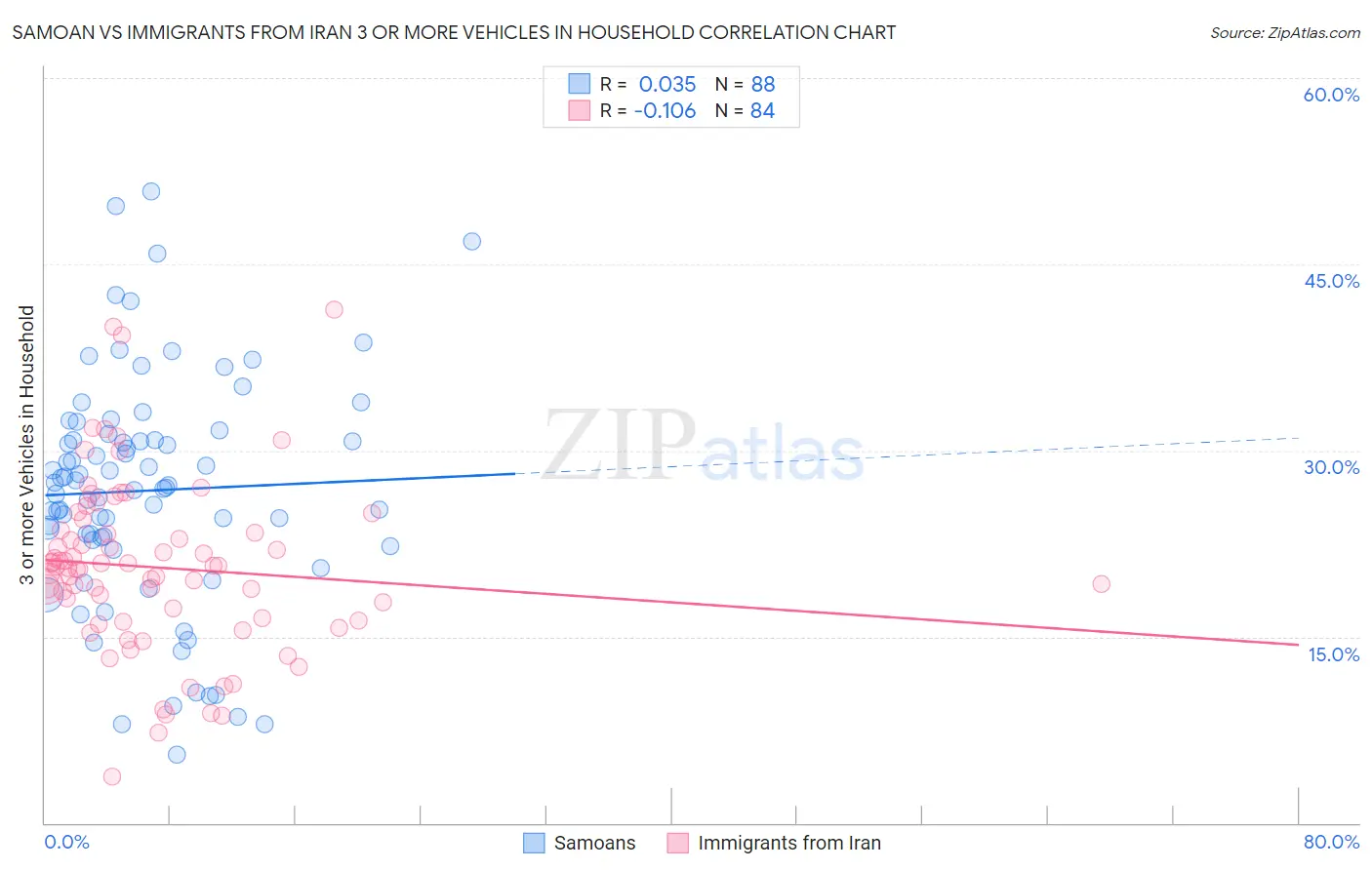 Samoan vs Immigrants from Iran 3 or more Vehicles in Household