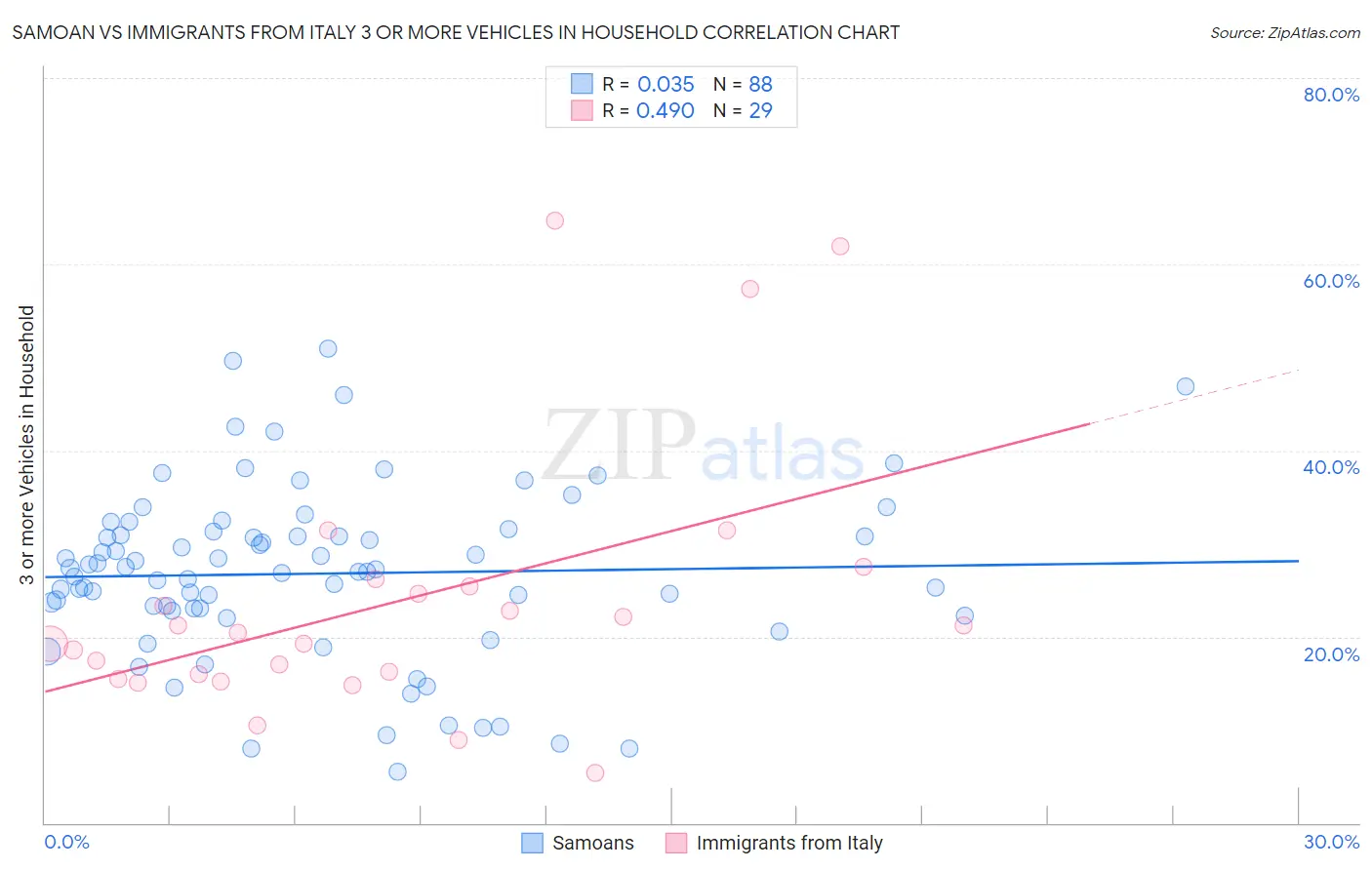 Samoan vs Immigrants from Italy 3 or more Vehicles in Household