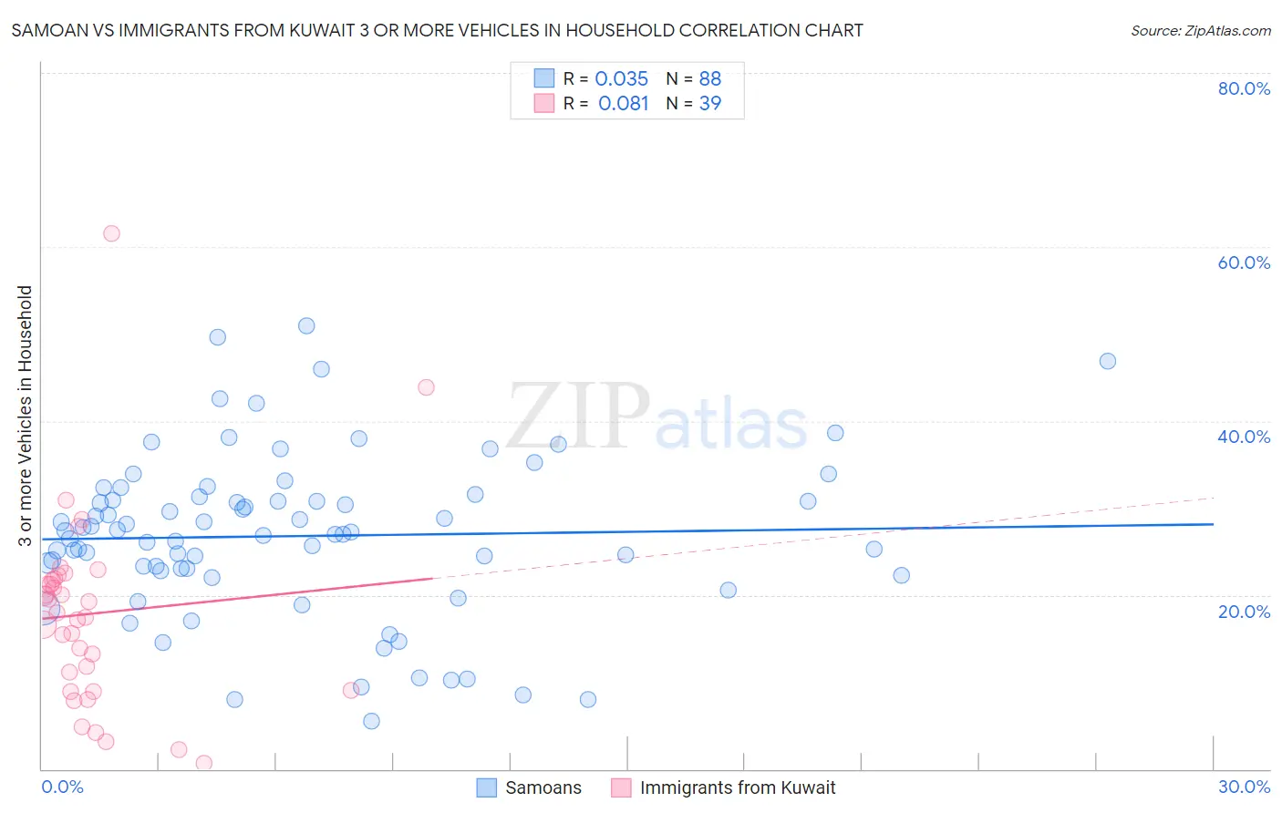 Samoan vs Immigrants from Kuwait 3 or more Vehicles in Household