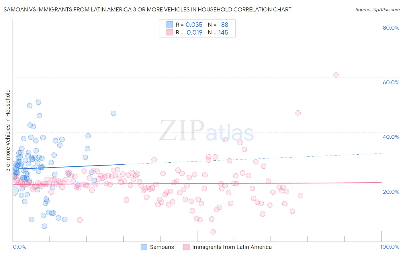 Samoan vs Immigrants from Latin America 3 or more Vehicles in Household