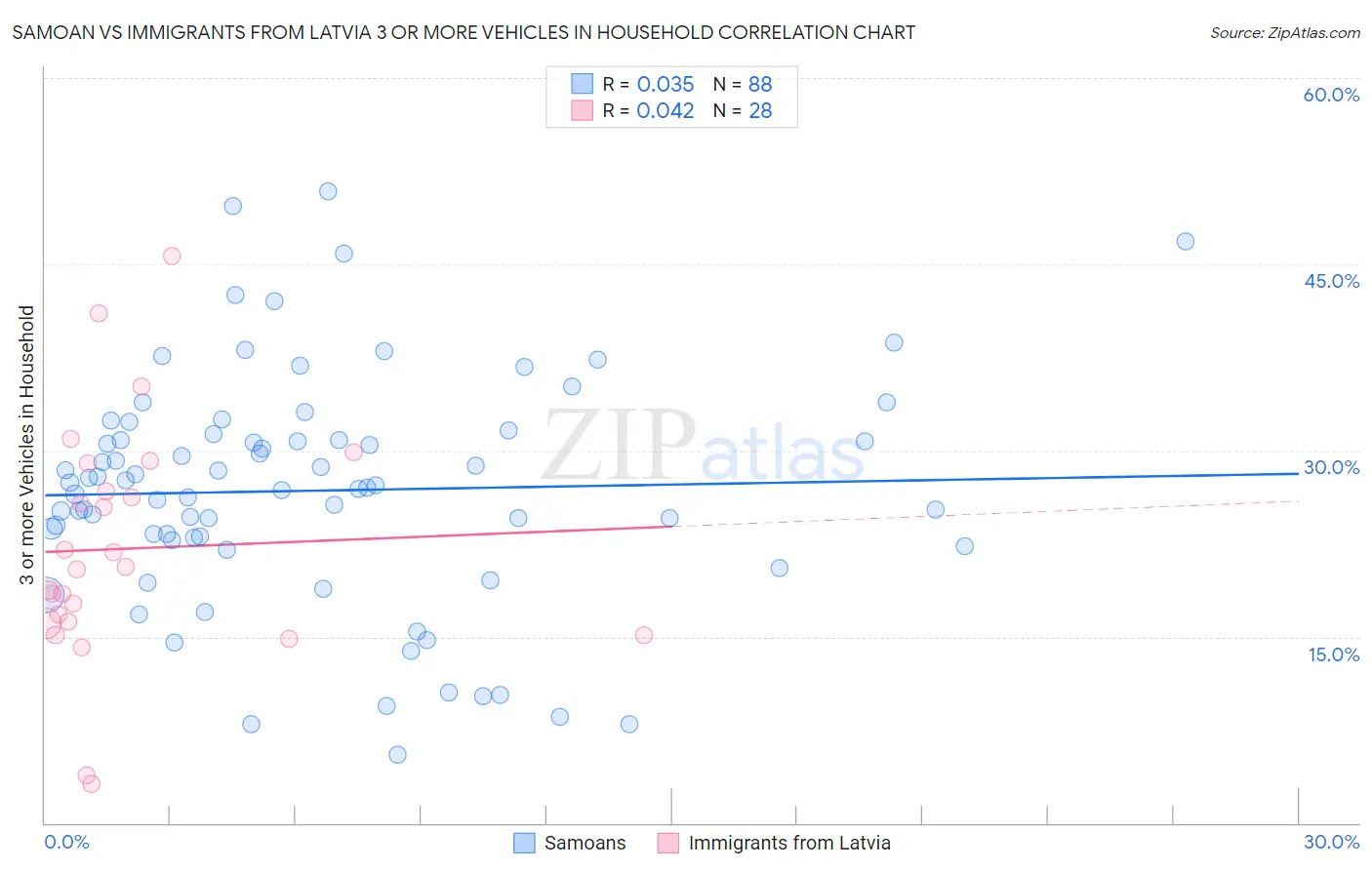 Samoan vs Immigrants from Latvia 3 or more Vehicles in Household