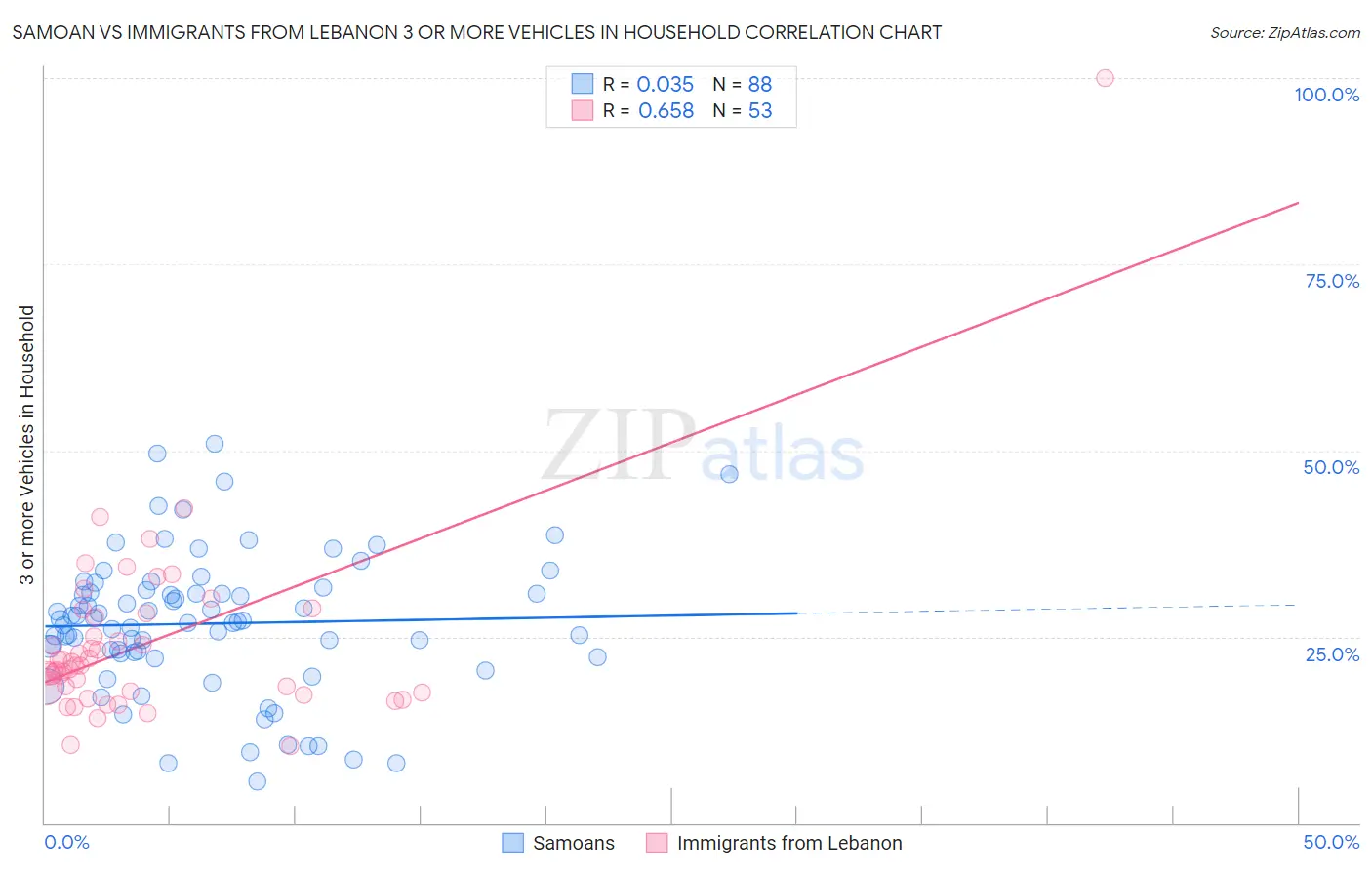 Samoan vs Immigrants from Lebanon 3 or more Vehicles in Household