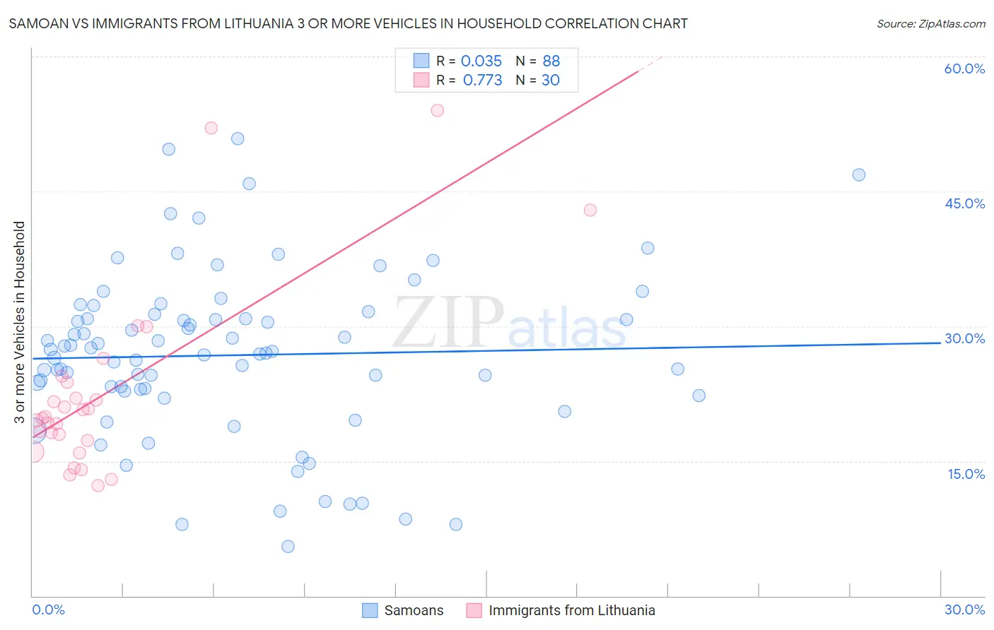 Samoan vs Immigrants from Lithuania 3 or more Vehicles in Household