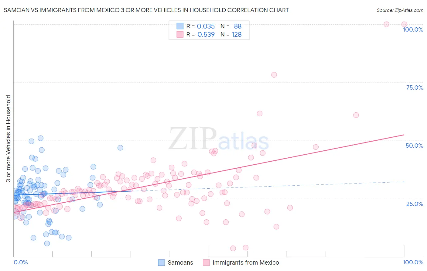 Samoan vs Immigrants from Mexico 3 or more Vehicles in Household