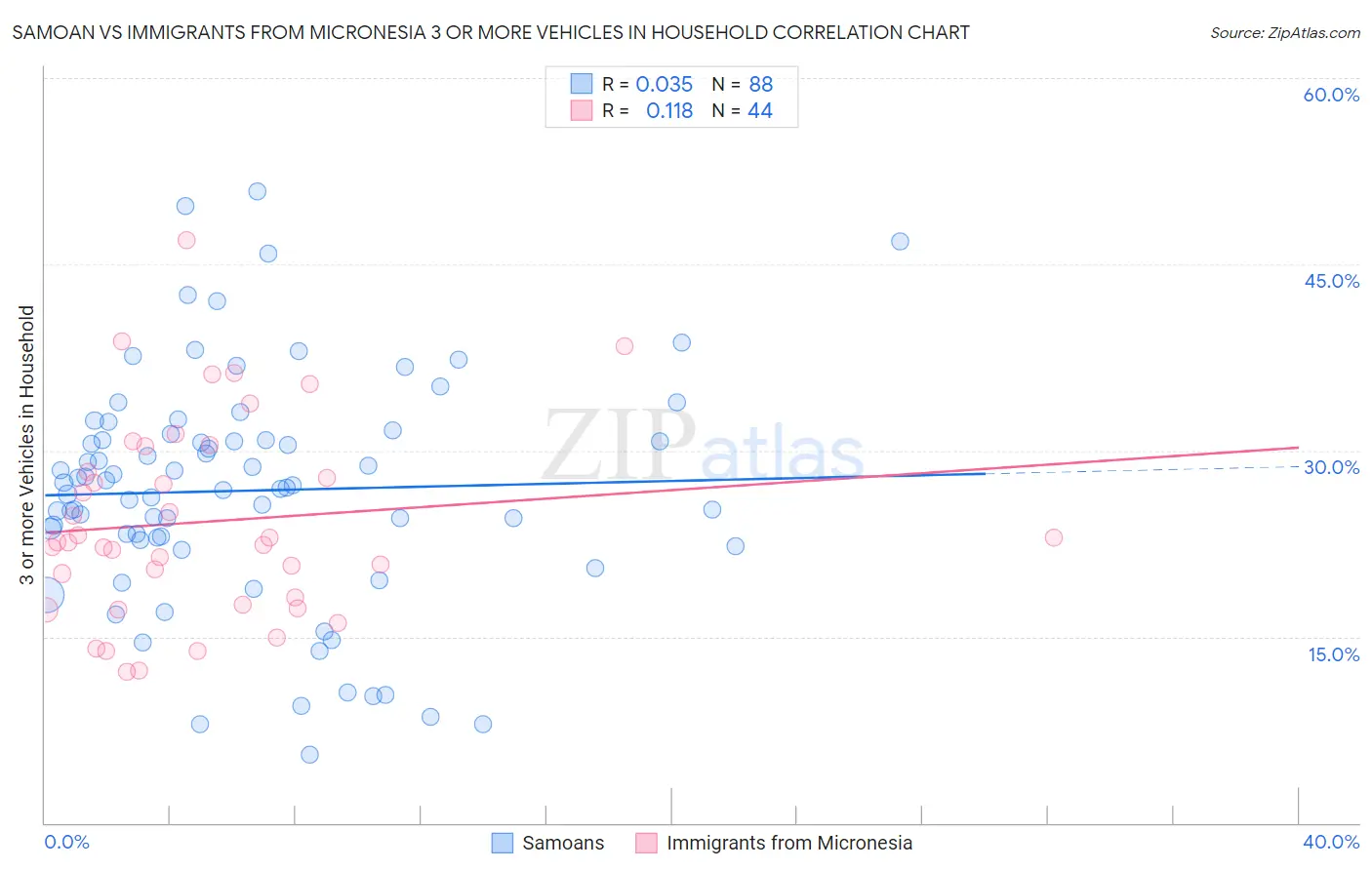 Samoan vs Immigrants from Micronesia 3 or more Vehicles in Household