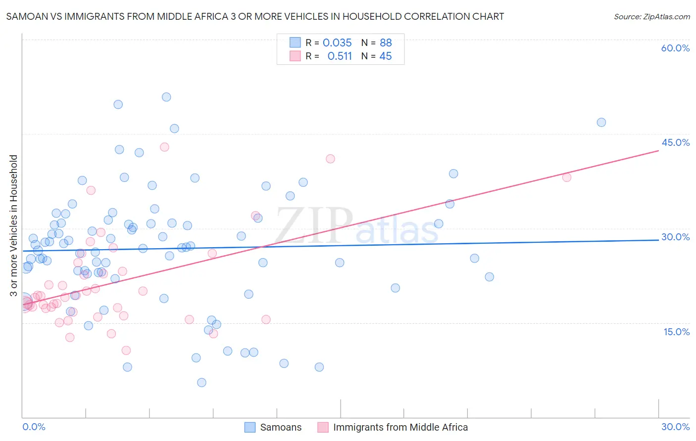 Samoan vs Immigrants from Middle Africa 3 or more Vehicles in Household