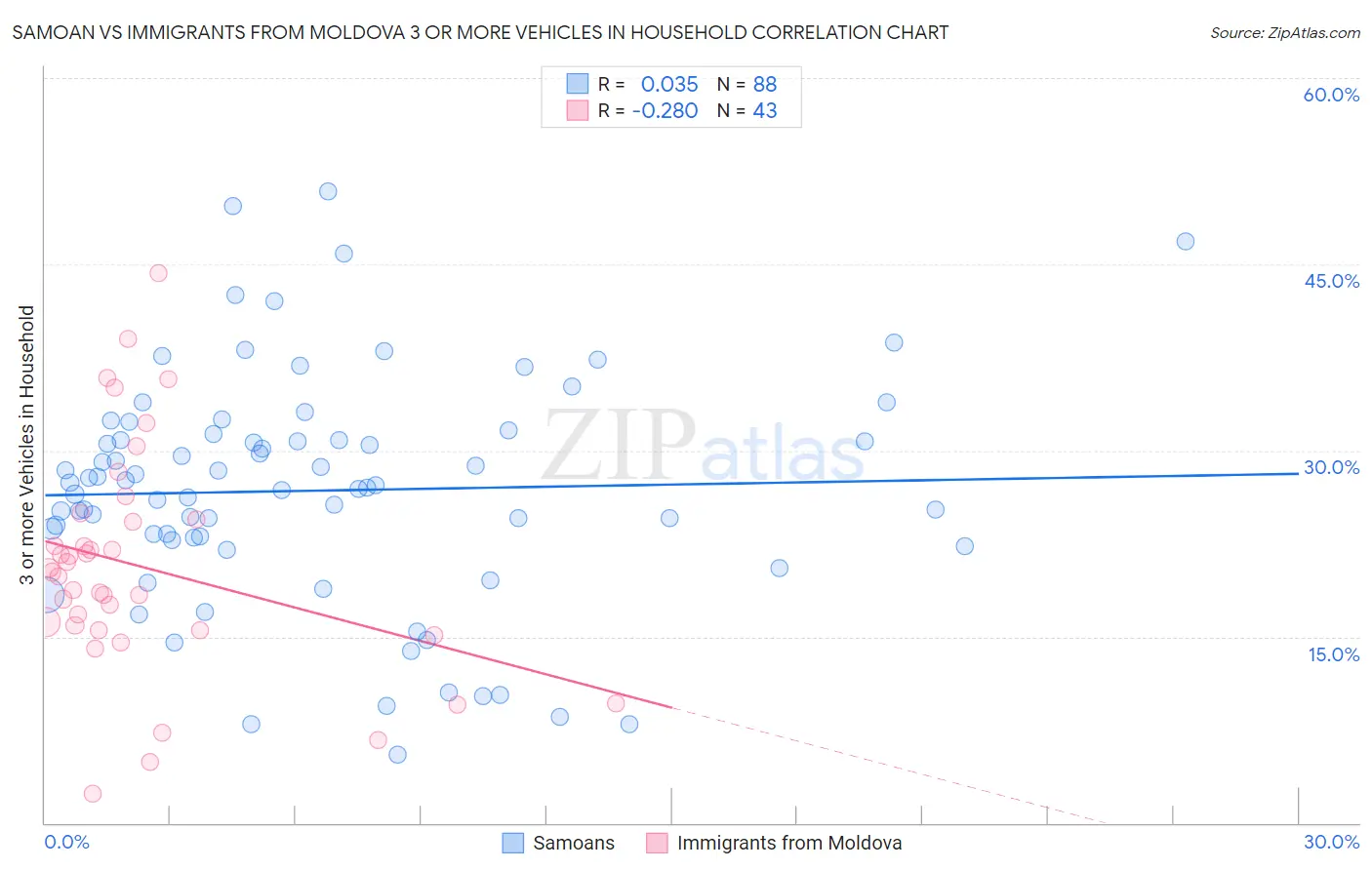 Samoan vs Immigrants from Moldova 3 or more Vehicles in Household