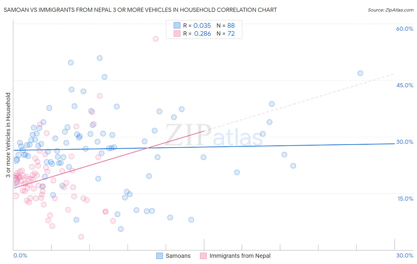 Samoan vs Immigrants from Nepal 3 or more Vehicles in Household