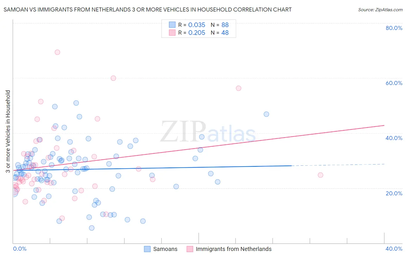 Samoan vs Immigrants from Netherlands 3 or more Vehicles in Household