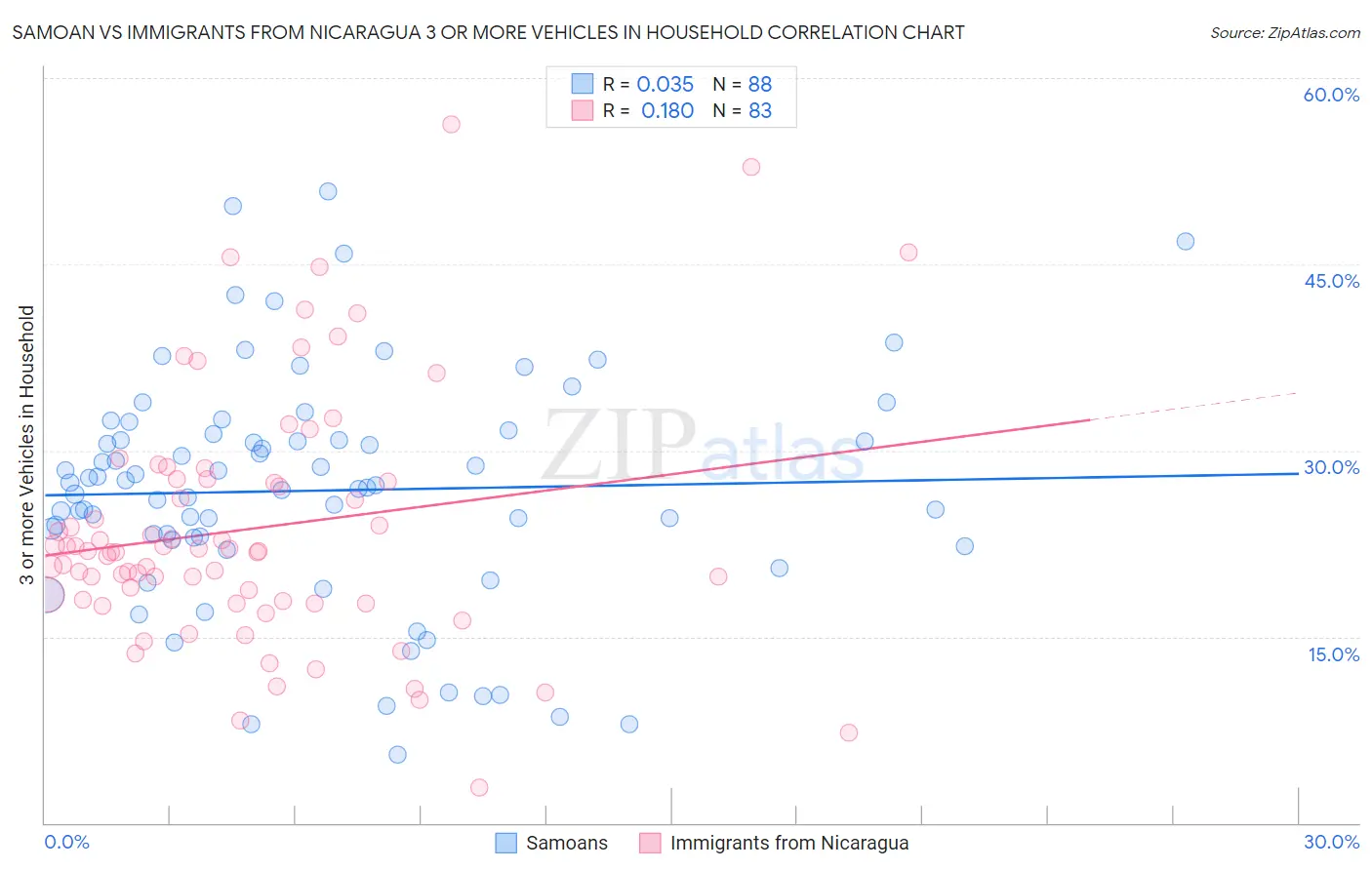 Samoan vs Immigrants from Nicaragua 3 or more Vehicles in Household