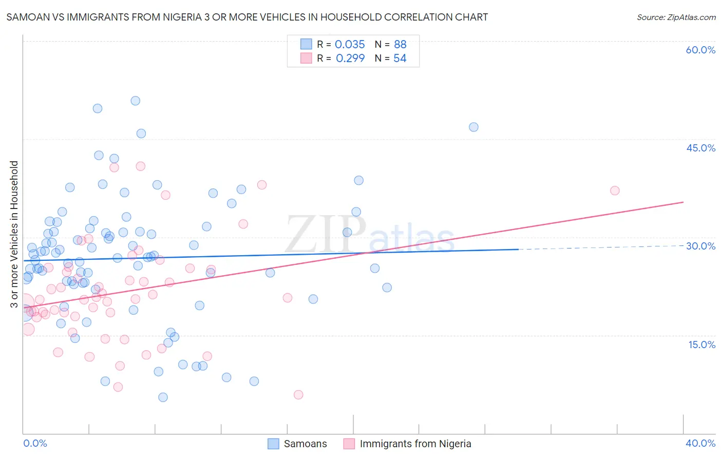 Samoan vs Immigrants from Nigeria 3 or more Vehicles in Household