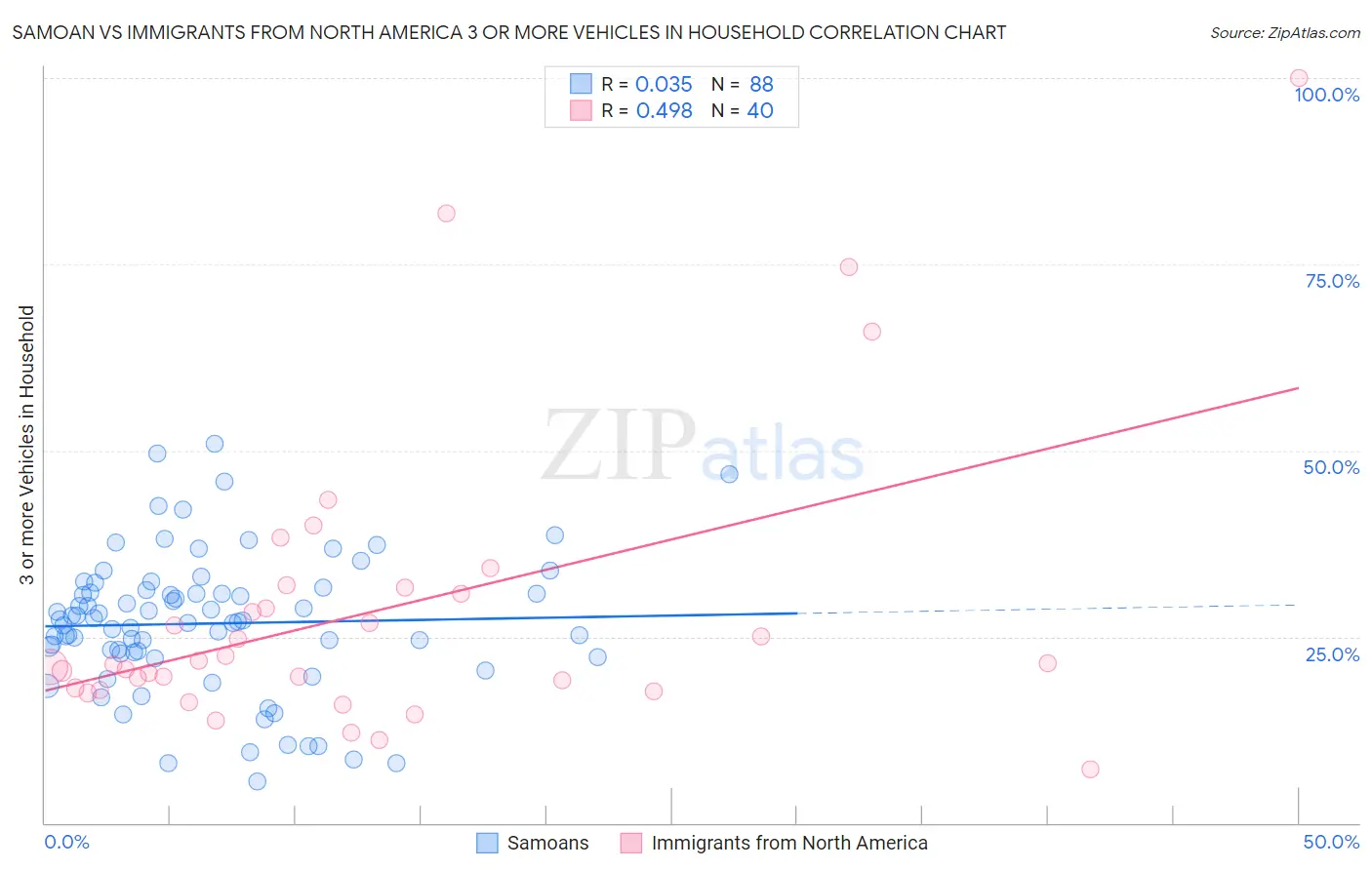 Samoan vs Immigrants from North America 3 or more Vehicles in Household