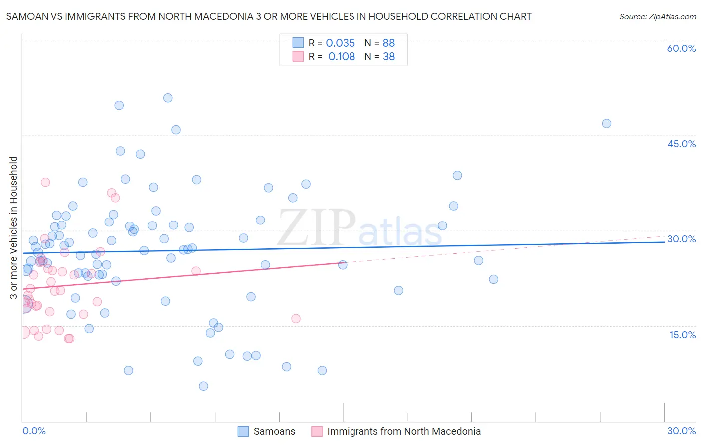 Samoan vs Immigrants from North Macedonia 3 or more Vehicles in Household